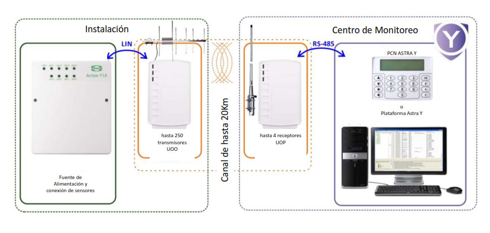 Diagrama de Comunicación por Canal de Radio Encriptado de Largo Alcance