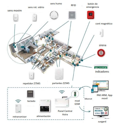 Sistema de Seguridad Perimetral contra Intrusos. Sensores