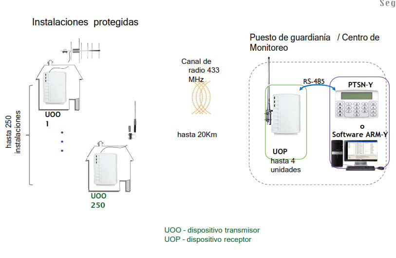 Sistema de Seguridad y Monitoreo de Varias Instalaciones con Comunicación por Canal de Radio